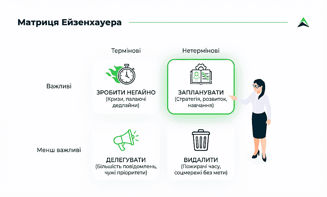 Інфографіка «Матриця Ейзенхауера» з чотирма категоріями дій: зробити негайно, запланувати, делегувати та видалити.